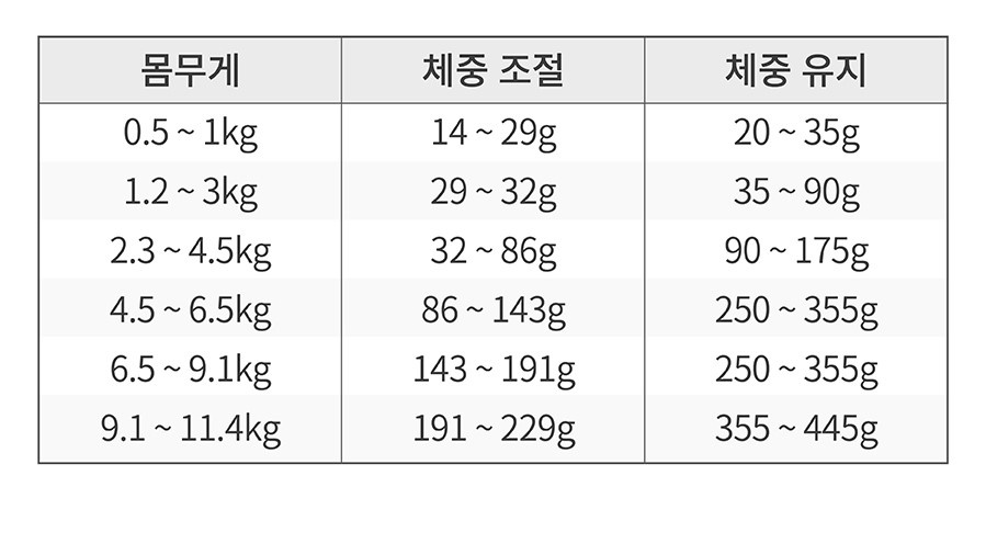 NOW 그레인프리 스몰브리드 어덜트 (2.7kg/5.4kg/11.3kg)-상품이미지-4
